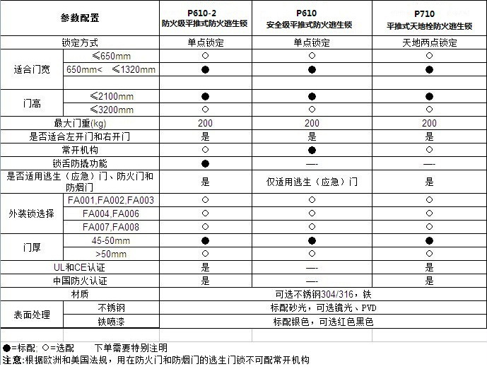 pg电子娱乐平台五金RDA-32C 平推式天地插销型逃生推杠锁